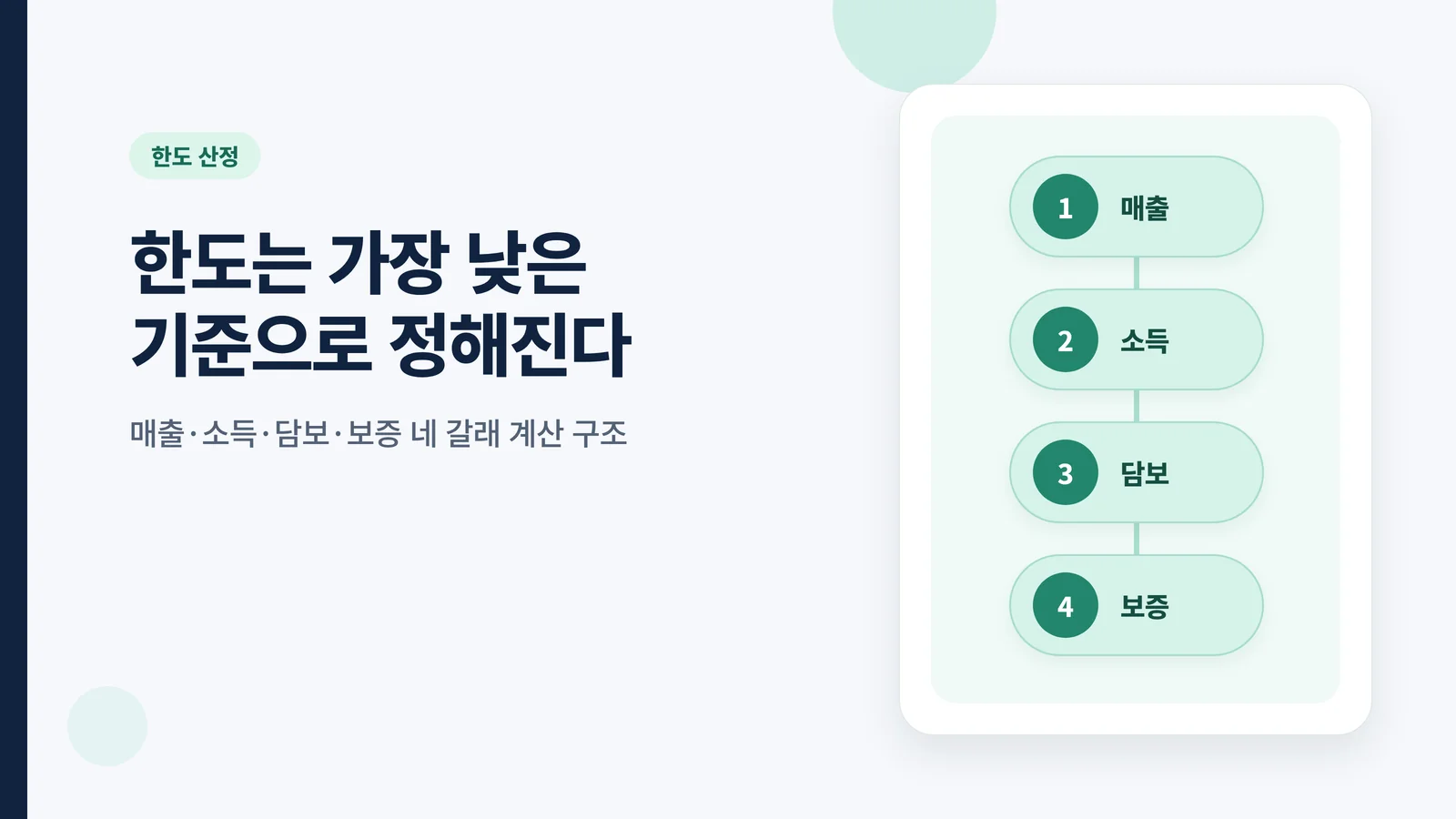 사업자 대출 한도 산정 4단계 구조 안내 그래픽